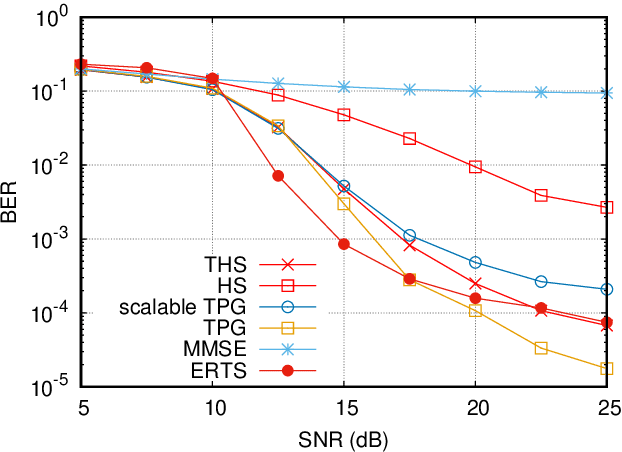 Figure 2 for Hubbard-Stratonovich Detector for Simple Trainable MIMO Signal Detection