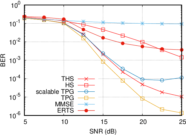 Figure 3 for Hubbard-Stratonovich Detector for Simple Trainable MIMO Signal Detection