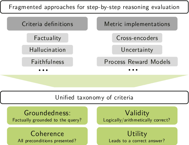 Figure 1 for Evaluating Step-by-step Reasoning Traces: A Survey