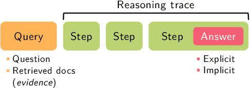 Figure 3 for Evaluating Step-by-step Reasoning Traces: A Survey