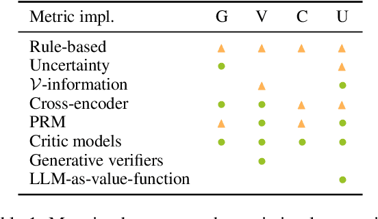 Figure 2 for Evaluating Step-by-step Reasoning Traces: A Survey