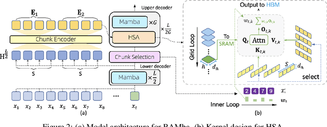 Figure 2 for Random Long-Context Access for Mamba via Hardware-aligned Hierarchical Sparse Attention