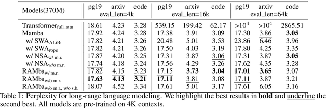 Figure 1 for Random Long-Context Access for Mamba via Hardware-aligned Hierarchical Sparse Attention
