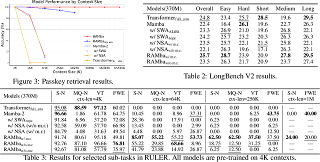 Figure 3 for Random Long-Context Access for Mamba via Hardware-aligned Hierarchical Sparse Attention