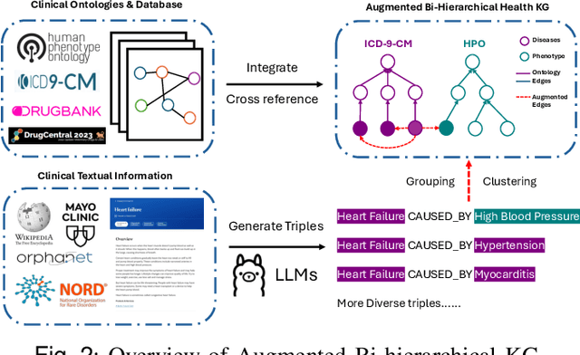 Figure 2 for DualMAR: Medical-Augmented Representation from Dual-Expertise Perspectives