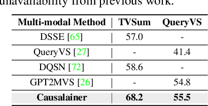 Figure 4 for Causalainer: Causal Explainer for Automatic Video Summarization