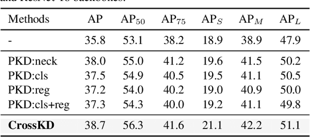 Figure 4 for CrossKD: Cross-Head Knowledge Distillation for Dense Object Detection