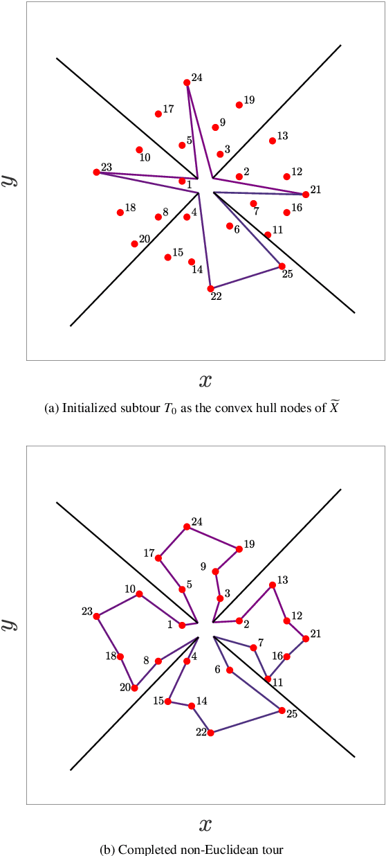 Figure 3 for A Convex Hull Cheapest Insertion Heuristic for the Non-Euclidean and Precedence Constrained TSPs
