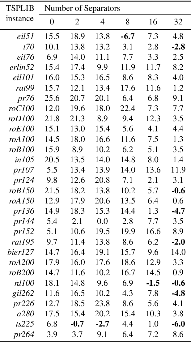 Figure 2 for A Convex Hull Cheapest Insertion Heuristic for the Non-Euclidean and Precedence Constrained TSPs