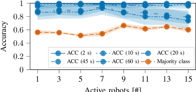Figure 4 for Classifying Subjective Time Perception in a Multi-robot Control Scenario Using Eye-tracking Information