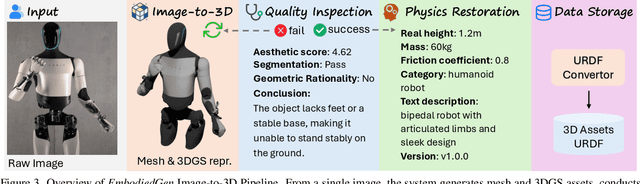 Figure 2 for EmbodiedGen: Towards a Generative 3D World Engine for Embodied Intelligence