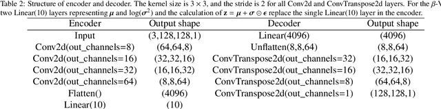 Figure 4 for Disentangled Latent Spaces for Reduced Order Models using Deterministic Autoencoders