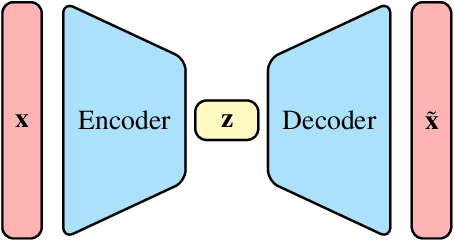 Figure 1 for Disentangled Latent Spaces for Reduced Order Models using Deterministic Autoencoders