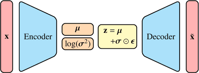 Figure 3 for Disentangled Latent Spaces for Reduced Order Models using Deterministic Autoencoders