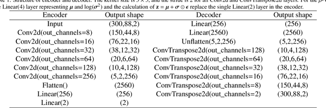 Figure 2 for Disentangled Latent Spaces for Reduced Order Models using Deterministic Autoencoders