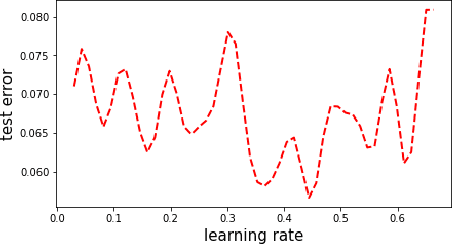 Figure 1 for A Lipschitz Bandits Approach for Continuous Hyperparameter Optimization