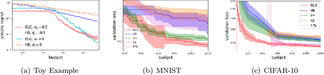 Figure 4 for A Lipschitz Bandits Approach for Continuous Hyperparameter Optimization