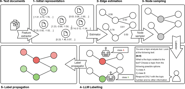 Figure 1 for Text2Graph: Combining Lightweight LLMs and GNNs for Efficient Text Classification in Label-Scarce Scenarios