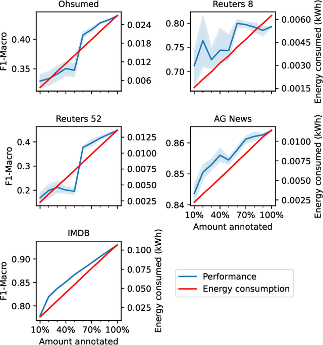 Figure 4 for Text2Graph: Combining Lightweight LLMs and GNNs for Efficient Text Classification in Label-Scarce Scenarios