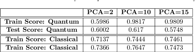 Figure 4 for Quantum-Assisted Simulation: A Framework for Designing Machine Learning Models in the Quantum Computing Domain