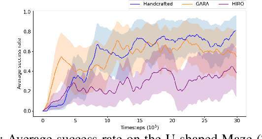 Figure 3 for Goal Space Abstraction in Hierarchical Reinforcement Learning via Reachability Analysis
