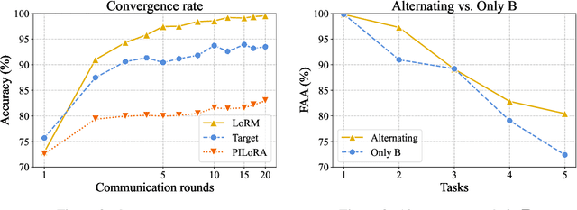 Figure 3 for Closed-form merging of parameter-efficient modules for Federated Continual Learning