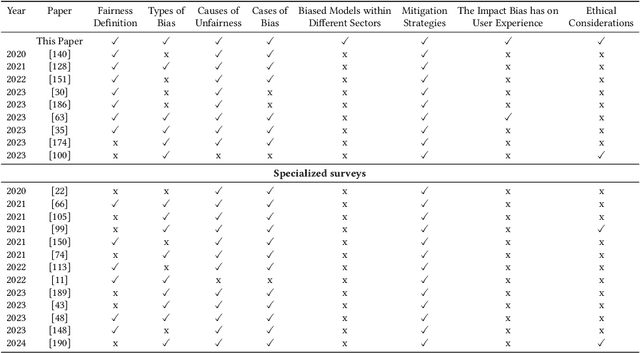 Figure 2 for The Pursuit of Fairness in Artificial Intelligence Models: A Survey