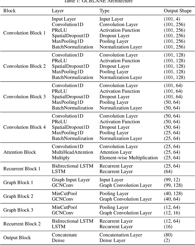 Figure 2 for GCBLANE: A graph-enhanced convolutional BiLSTM attention network for improved transcription factor binding site prediction