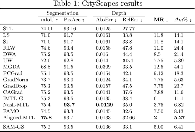 Figure 2 for Gradient Similarity Surgery in Multi-Task Deep Learning