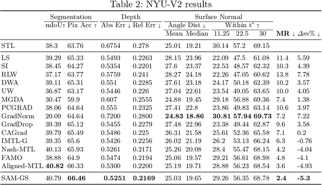 Figure 4 for Gradient Similarity Surgery in Multi-Task Deep Learning