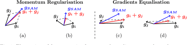 Figure 1 for Gradient Similarity Surgery in Multi-Task Deep Learning