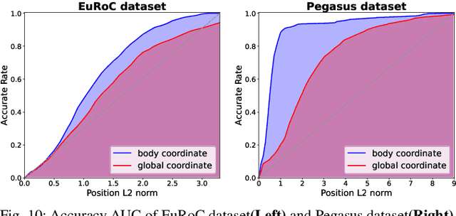 Figure 1 for AirIO: Learning Inertial Odometry with Enhanced IMU Feature Observability