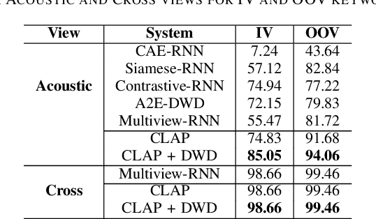 Figure 4 for Joint Multimodal Contrastive Learning for Robust Spoken Term Detection and Keyword Spotting