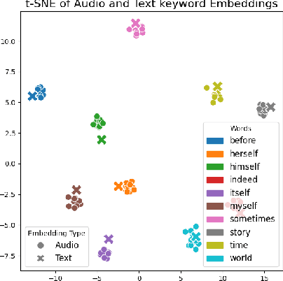 Figure 2 for Joint Multimodal Contrastive Learning for Robust Spoken Term Detection and Keyword Spotting