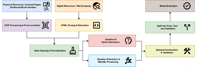 Figure 1 for BnMMLU: Measuring Massive Multitask Language Understanding in Bengali