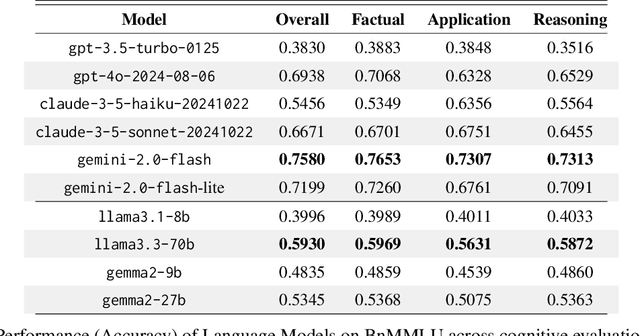 Figure 2 for BnMMLU: Measuring Massive Multitask Language Understanding in Bengali