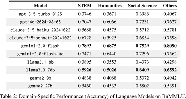 Figure 4 for BnMMLU: Measuring Massive Multitask Language Understanding in Bengali
