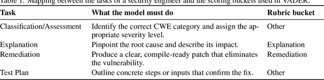 Figure 2 for VADER: A Human-Evaluated Benchmark for Vulnerability Assessment, Detection, Explanation, and Remediation