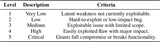 Figure 3 for VADER: A Human-Evaluated Benchmark for Vulnerability Assessment, Detection, Explanation, and Remediation