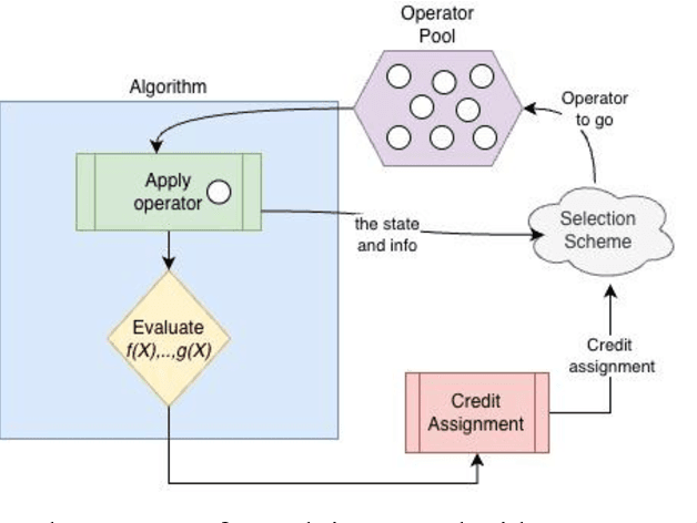 Figure 1 for An exploration for higher efficiency in multi objective optimisation with reinforcement learning