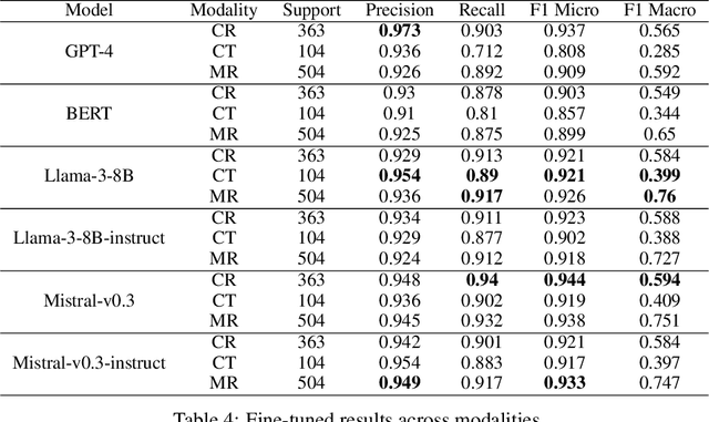 Figure 4 for Fine-Tuning In-House Large Language Models to Infer Differential Diagnosis from Radiology Reports