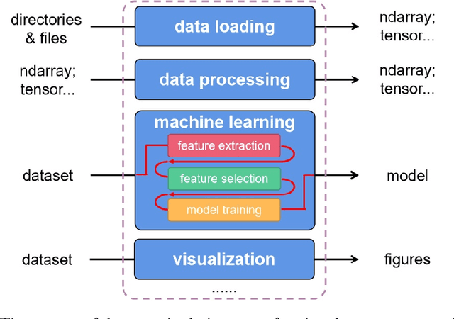 Figure 1 for Functional Programming Paradigm of Python for Scientific Computation Pipeline Integration