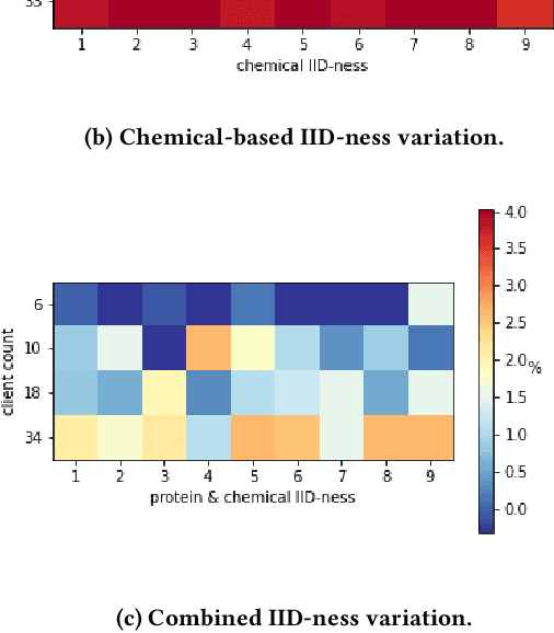 Figure 2 for A Federated Learning Benchmark for Drug-Target Interaction