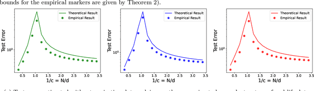 Figure 2 for Generalization Error without Independence: Denoising, Linear Regression, and Transfer Learning