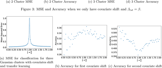 Figure 3 for Generalization Error without Independence: Denoising, Linear Regression, and Transfer Learning