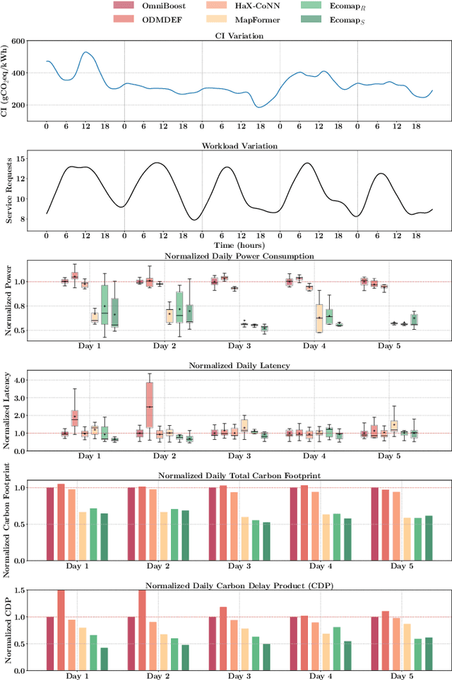 Figure 4 for Ecomap: Sustainability-Driven Optimization of Multi-Tenant DNN Execution on Edge Servers