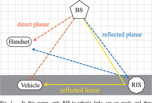 Figure 1 for Stochastic Geometry Analysis of RIS-Assisted Cellular Networks with Reflective Intelligent Surfaces on Roads