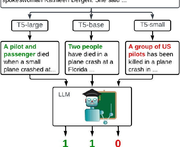 Figure 1 for TrueTeacher: Learning Factual Consistency Evaluation with Large Language Models