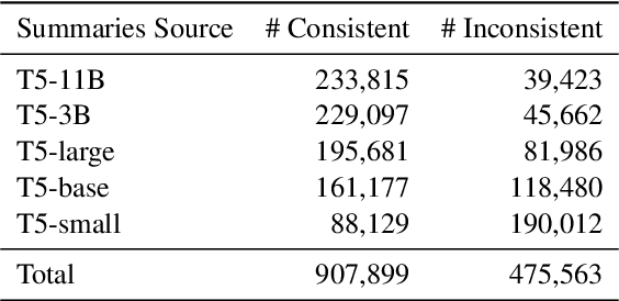 Figure 2 for TrueTeacher: Learning Factual Consistency Evaluation with Large Language Models