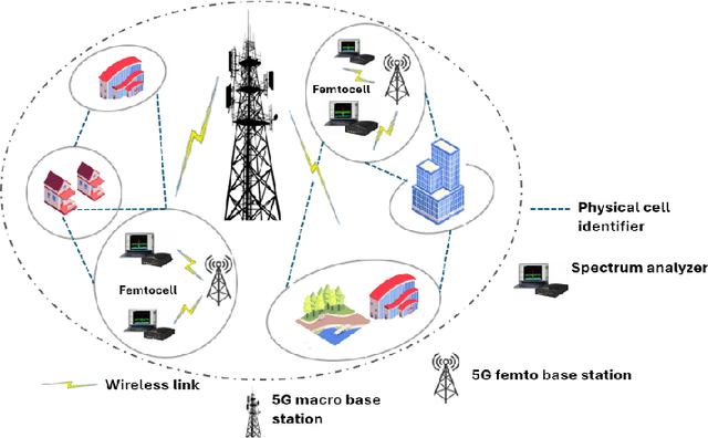 Figure 1 for CWGAN-GP Augmented CAE for Jamming Detection in 5G-NR in Non-IID Datasets